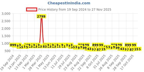 myntra.com DressBerry Textured Party Block Sandals dressberry Price History Graph from 19 Sep 2024 to 27 Nov 2025