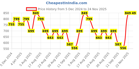 myntra.com DressBerry Textured Party Block Sandals dressberry Price History Graph from 5 Dec 2024 to 23 Nov 2025