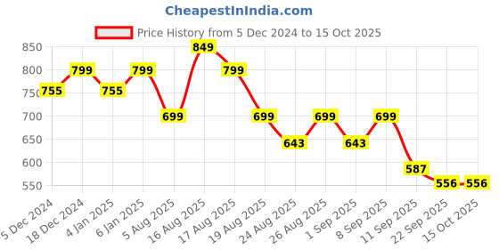 myntra.com DressBerry Textured Party Block Sandals dressberry Price History Graph from 5 Dec 2024 to 15 Oct 2025