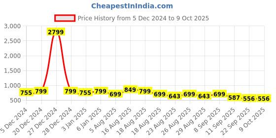 myntra.com DressBerry Textured Party Block Sandals dressberry Price History Graph from 5 Dec 2024 to 9 Oct 2025