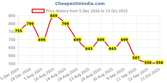 myntra.com DressBerry Textured Party Block Sandals dressberry Price History Graph from 5 Dec 2024 to 15 Oct 2025