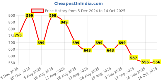 myntra.com DressBerry Textured Party Block Sandals dressberry Price History Graph from 5 Dec 2024 to 13 Oct 2025