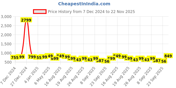 myntra.com DressBerry Textured Party Block Sandals dressberry Price History Graph from 7 Dec 2024 to 22 Nov 2025