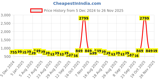 myntra.com DressBerry Textured Party Block Sandals dressberry Price History Graph from 5 Dec 2024 to 26 Nov 2025