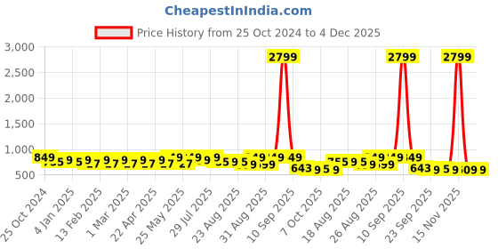 myntra.com DressBerry Textured Party Block Sandals dressberry Price History Graph from 25 Oct 2024 to 4 Dec 2025