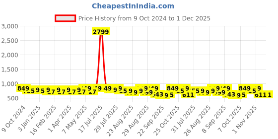 myntra.com DressBerry Textured Party Block Sandals dressberry Price History Graph from 9 Oct 2024 to 30 Nov 2025