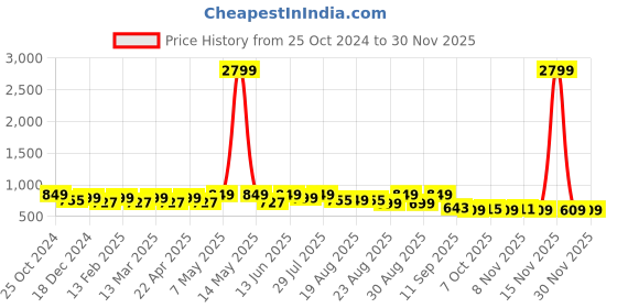 myntra.com DressBerry Textured Party Block Sandals dressberry Price History Graph from 25 Oct 2024 to 29 Nov 2025