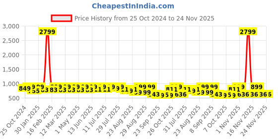 myntra.com DressBerry Textured Party Block Sandals dressberry Price History Graph from 25 Oct 2024 to 24 Nov 2025