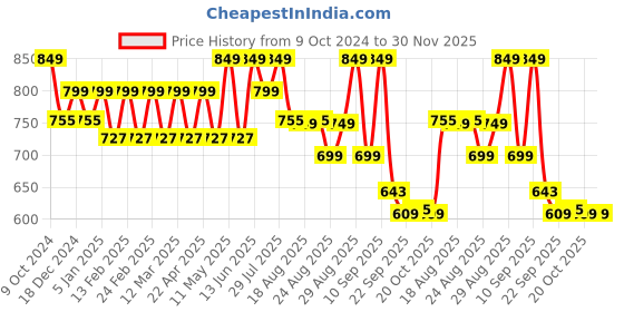 myntra.com DressBerry Textured Party Block Sandals dressberry Price History Graph from 9 Oct 2024 to 30 Nov 2025