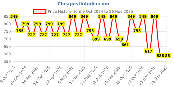 myntra.com DressBerry Textured Party Block Sandals dressberry Price History Graph from 9 Oct 2024 to 26 Nov 2025