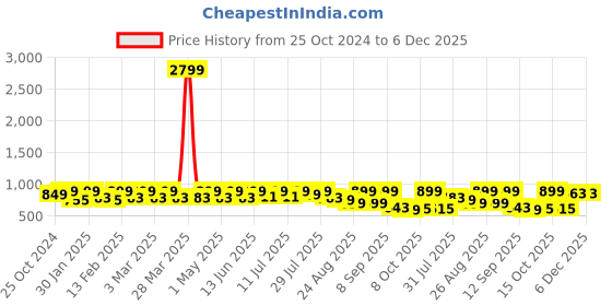 myntra.com DressBerry Textured Party Block Sandals dressberry Price History Graph from 25 Oct 2024 to 5 Dec 2025