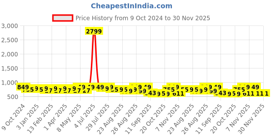 myntra.com DressBerry Textured Party Block Sandals dressberry Price History Graph from 9 Oct 2024 to 30 Nov 2025