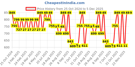 myntra.com DressBerry Textured Party Block Sandals dressberry Price History Graph from 25 Oct 2024 to 4 Dec 2025