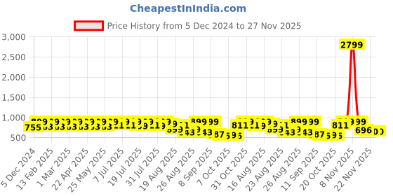 myntra.com DressBerry Textured Party Block Sandals dressberry Price History Graph from 5 Dec 2024 to 27 Nov 2025