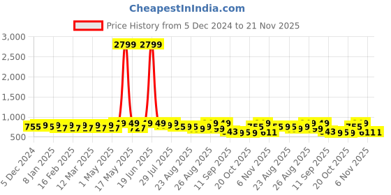 myntra.com DressBerry Textured Party Block Sandals dressberry Price History Graph from 5 Dec 2024 to 21 Nov 2025