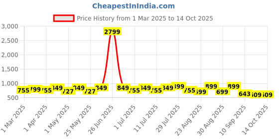 myntra.com DressBerry Textured Party Block Sandals dressberry Price History Graph from 1 Mar 2025 to 14 Oct 2025