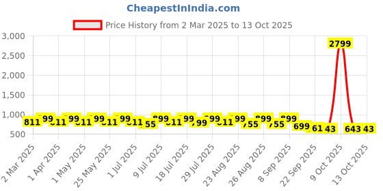 myntra.com DressBerry Textured Party Block Sandals dressberry Price History Graph from 2 Mar 2025 to 13 Oct 2025