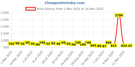 myntra.com DressBerry Textured Party Block Sandals dressberry Price History Graph from 1 Mar 2025 to 23 Nov 2025