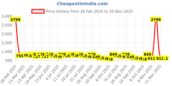 myntra.com DressBerry Textured Party Block Sandals dressberry Price History Graph from 28 Feb 2025 to 24 Nov 2025