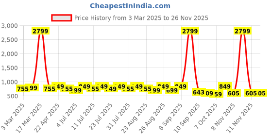 myntra.com DressBerry Textured Party Block Sandals dressberry Price History Graph from 3 Mar 2025 to 25 Nov 2025