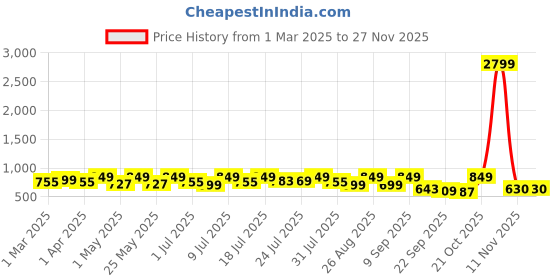 myntra.com DressBerry Textured Party Block Sandals dressberry Price History Graph from 1 Mar 2025 to 25 Nov 2025