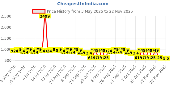 myntra.com DressBerry Textured Party Block Sandals dressberry Price History Graph from 3 May 2025 to 22 Nov 2025