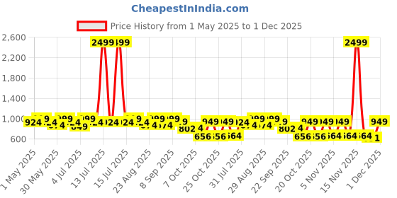 myntra.com DressBerry Textured Party Block Sandals dressberry Price History Graph from 1 May 2025 to 1 Dec 2025
