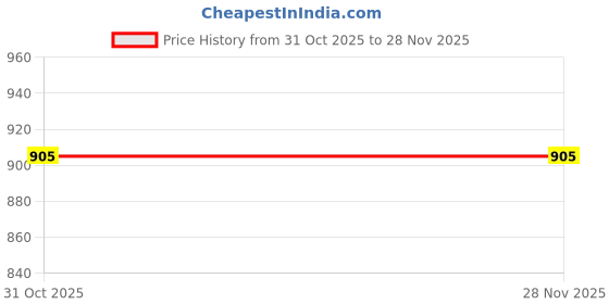 myntra.com DressBerry Textured Party Block Sandals dressberry Price History Graph from 31 Oct 2025 to 28 Nov 2025