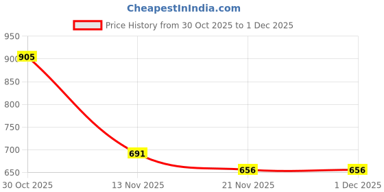 myntra.com DressBerry Textured Party Block Sandals dressberry Price History Graph from 30 Oct 2025 to 30 Nov 2025