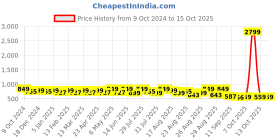 myntra.com DressBerry Textured Party Block Sandals with Bows dressberry Price History Graph from 9 Oct 2024 to 14 Oct 2025