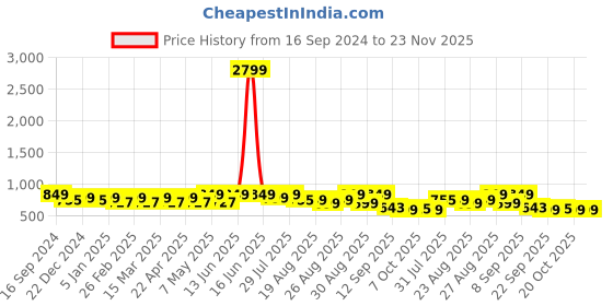 myntra.com DressBerry Textured Party Block Sandals with Buckles dressberry Price History Graph from 16 Sep 2024 to 22 Nov 2025