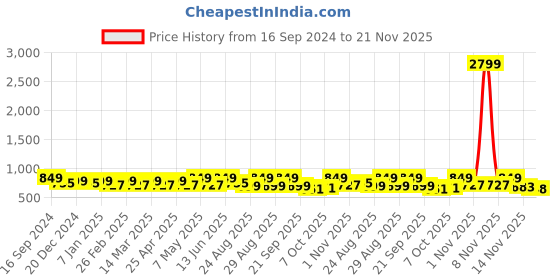 myntra.com DressBerry Textured Party Block Sandals with Buckles dressberry Price History Graph from 16 Sep 2024 to 21 Nov 2025