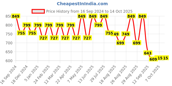 myntra.com DressBerry Textured Party Block Sandals with Buckles dressberry Price History Graph from 16 Sep 2024 to 14 Oct 2025