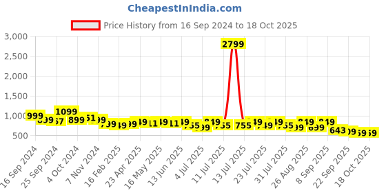 myntra.com DressBerry Textured Party Block Sandals with Buckles dressberry Price History Graph from 16 Sep 2024 to 18 Oct 2025