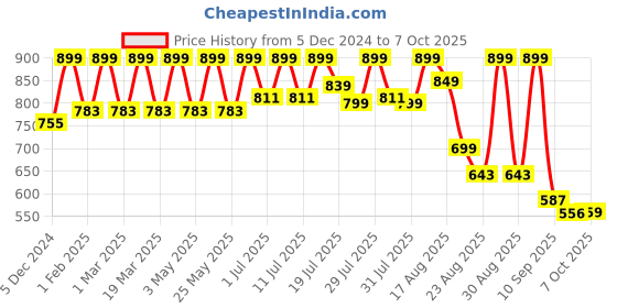 myntra.com DressBerry Textured Party Block Sandals with Buckles dressberry Price History Graph from 5 Dec 2024 to 6 Oct 2025