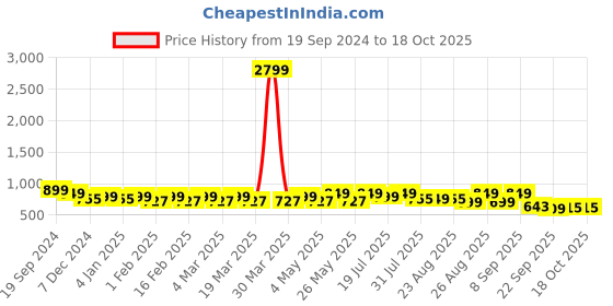 myntra.com DressBerry Textured Party Block Sandals with Buckles dressberry Price History Graph from 19 Sep 2024 to 18 Oct 2025