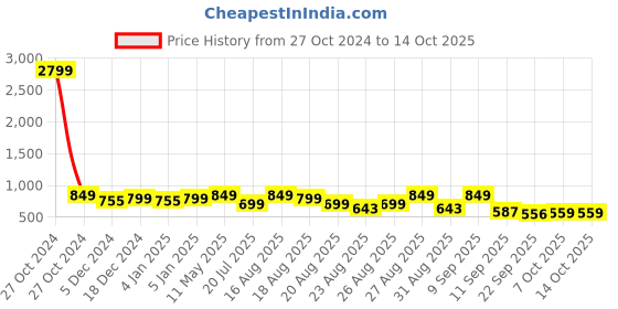 myntra.com DressBerry Textured Party Block Sandals with Buckles dressberry Price History Graph from 27 Oct 2024 to 13 Oct 2025