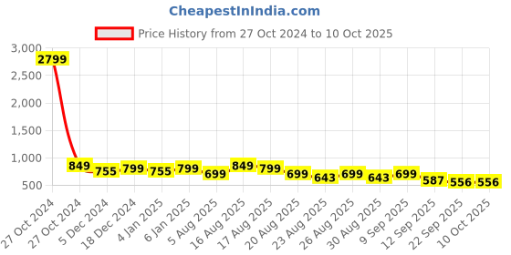 myntra.com DressBerry Textured Party Block Sandals with Buckles dressberry Price History Graph from 27 Oct 2024 to 10 Oct 2025