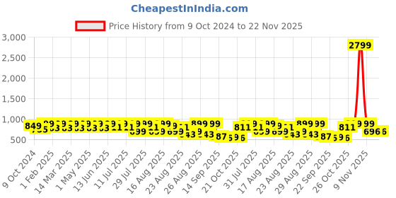 myntra.com DressBerry Textured Party Block Sandals with Buckles dressberry Price History Graph from 9 Oct 2024 to 22 Nov 2025