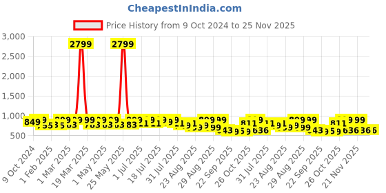 myntra.com DressBerry Textured Party Block Sandals with Buckles dressberry Price History Graph from 9 Oct 2024 to 24 Nov 2025
