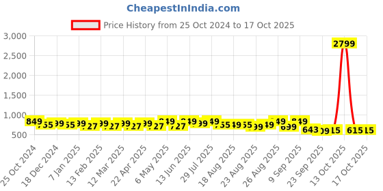 myntra.com DressBerry Textured Party Block Sandals with Buckles dressberry Price History Graph from 25 Oct 2024 to 17 Oct 2025