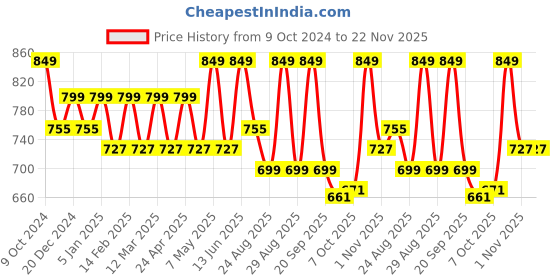 myntra.com DressBerry Textured Party Block Sandals with Buckles dressberry Price History Graph from 9 Oct 2024 to 22 Nov 2025