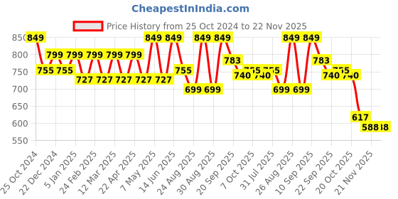myntra.com DressBerry Textured Party Block Sandals with Buckles dressberry Price History Graph from 25 Oct 2024 to 22 Nov 2025