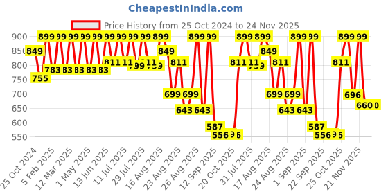 myntra.com DressBerry Textured Party Block Sandals with Buckles dressberry Price History Graph from 25 Oct 2024 to 23 Nov 2025