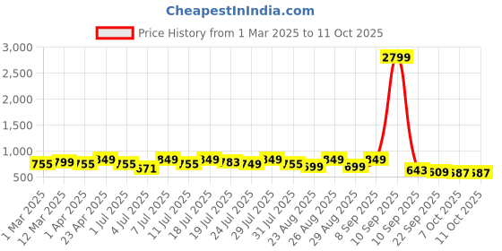 myntra.com DressBerry Textured Party Block Sandals with Buckles dressberry Price History Graph from 1 Mar 2025 to 10 Oct 2025