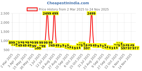 myntra.com DressBerry Textured Party Block Sandals with Buckles dressberry Price History Graph from 2 Mar 2025 to 23 Nov 2025