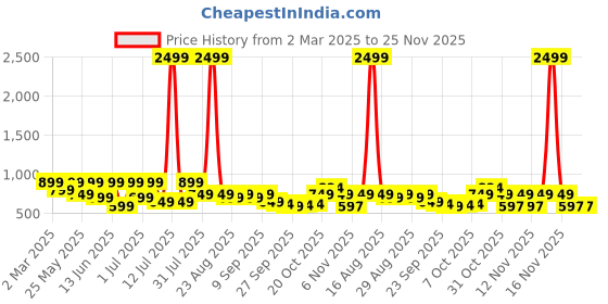 myntra.com DressBerry Textured Party Block Sandals with Buckles dressberry Price History Graph from 2 Mar 2025 to 24 Nov 2025