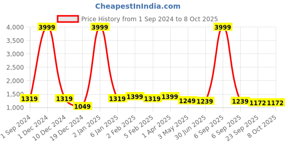 myntra.com DressBerry Textured Party Block with dressberry Price History Graph from 1 Sep 2024 to 8 Oct 2025
