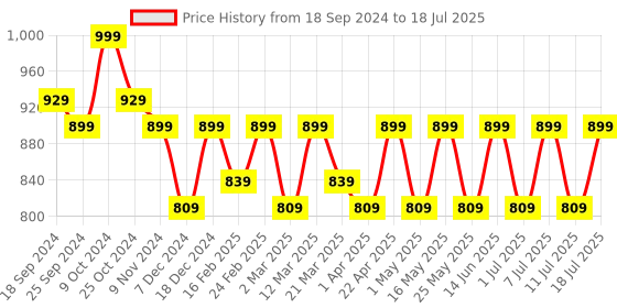 myntra.com DressBerry Textured Party Block with dressberry Price History Graph from 18 Sep 2024 to 11 Jul 2025