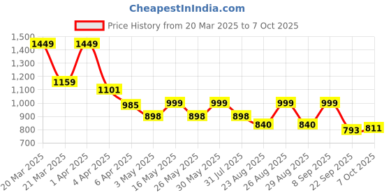 myntra.com DressBerry Textured Party Block with dressberry Price History Graph from 20 Mar 2025 to 7 Oct 2025